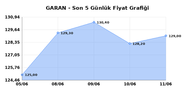 GARANTİ BANKASI (GARAN) 12 Haziran Cuma 2026 G&uuml;nl&uuml;k Teknik Analiz 1