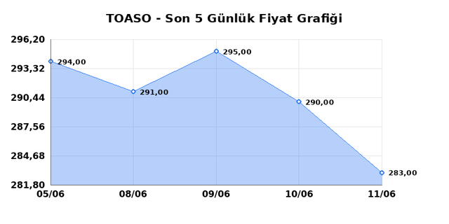 TOFAS OTO. FAB. (TOASO) 12 Haziran Cuma 2026 Günlük Teknik Analiz 1
