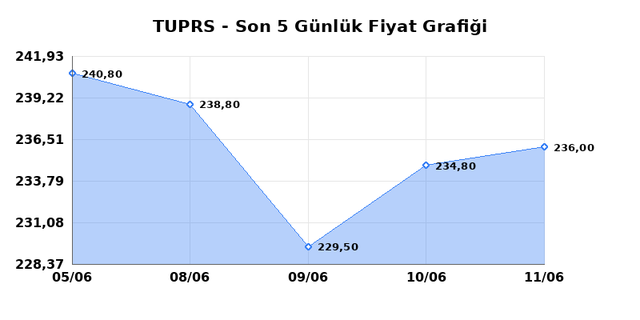 TÜPRAŞ (TUPRS) 12 Haziran Cuma 2026 Günlük Teknik Analiz 1