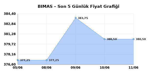 BİM BİRLEŞİK MAĞAZALAR (BIMAS) 12 Haziran Cuma 2026 Günlük Teknik Analiz 1