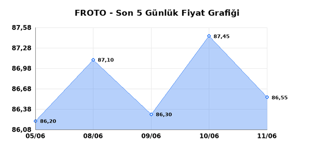 FORD OTOSAN (FROTO) 12 Haziran Cuma 2026 Günlük Teknik Analiz 1