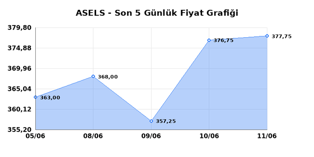 ASELSAN (ASELS) 12 Haziran Cuma 2026 Günlük Teknik Analiz 1