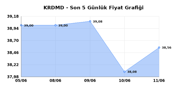 KARDEMIR (KRDMD) 12 Haziran Cuma 2026 Günlük Teknik Analiz 1