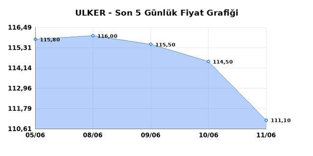 ULKER BISKUVI (ULKER) 12 Haziran Cuma 2026 Günlük Teknik Analiz 1