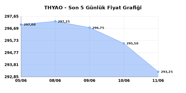 TÜRK HAVA YOLLARI (THYAO) 12 Haziran Cuma 2026 Günlük Teknik Analiz 1