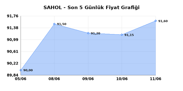 SABANCI HOLDİNG (SAHOL) 12 Haziran Cuma 2026 Günlük Teknik Analiz 1