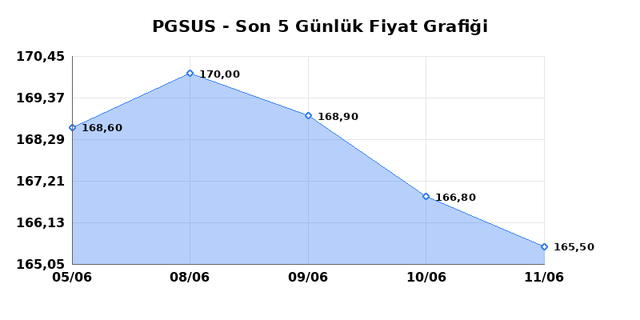PEGASUS (PGSUS) 12 Haziran Cuma 2026 Günlük Teknik Analiz 1