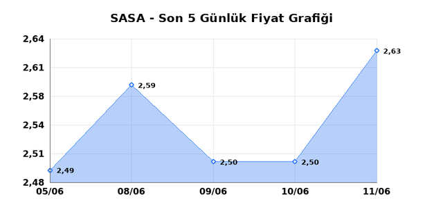 SASA POLYESTER (SASA) 12 Haziran Cuma 2026 Günlük Teknik Analiz 1