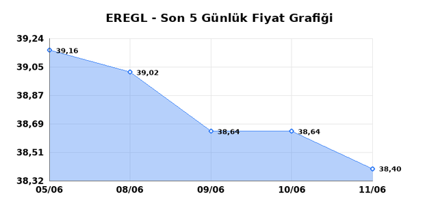 EREĞLİ DEMİR ÇELİK (EREGL) 12 Haziran Cuma 2026 Günlük Teknik Analiz 1