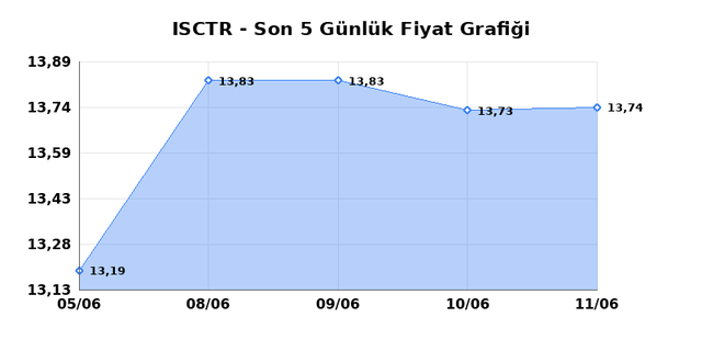 İŞ BANKASI (C) (ISCTR) 12 Haziran Cuma 2026 Günlük Teknik Analiz 1
