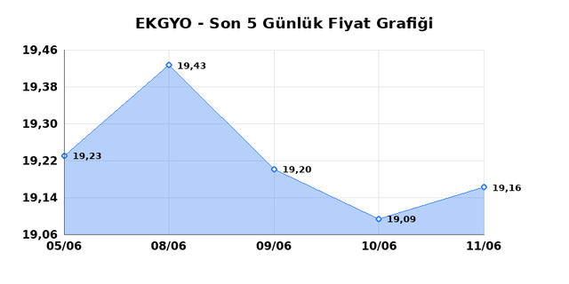 EMLAK KONUT GMYO (EKGYO) 12 Haziran Cuma 2026 Günlük Teknik Analiz 1