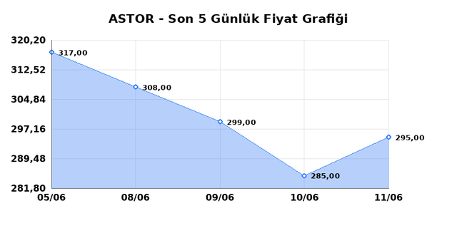 ASTOR ENERJI (ASTOR) 12 Haziran Cuma 2026 Günlük Teknik Analiz 1