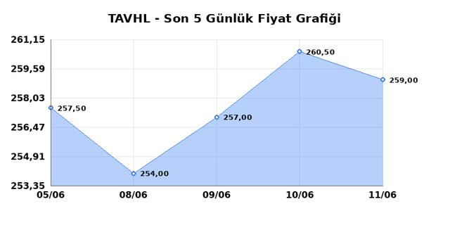 TAV HAVALIMANLARI (TAVHL) 12 Haziran Cuma 2026 Günlük Teknik Analiz 1
