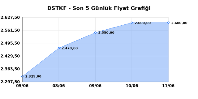 DESTEK FINANS FAKTORING (DSTKF) 12 Haziran Cuma 2026 Günlük Teknik Analiz 1