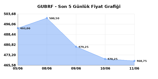 GUBRE FABRIK (GUBRF) 12 Haziran Cuma 2026 G&uuml;nl&uuml;k Teknik Analiz 1