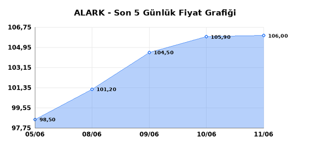 ALARKO HOLDING (ALARK) 12 Haziran Cuma 2026 Günlük Teknik Analiz 1
