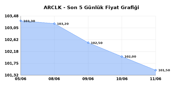 ARCELIK (ARCLK) 12 Haziran Cuma 2026 G&uuml;nl&uuml;k Teknik Analiz 1