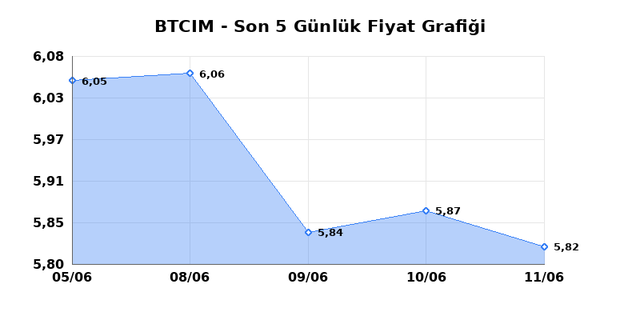 BATI CIMENTO (BTCIM) 12 Haziran Cuma 2026 Günlük Teknik Analiz 1