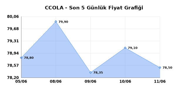 COCA COLA ICECEK (CCOLA) 12 Haziran Cuma 2026 Günlük Teknik Analiz 1
