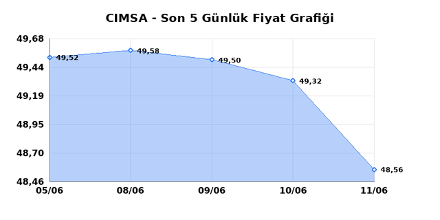 CIMSA (CIMSA) 12 Haziran Cuma 2026 Günlük Teknik Analiz 1
