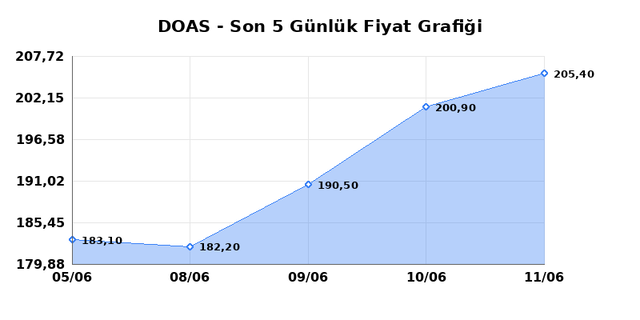 DOGUS OTOMOTIV (DOAS) 12 Haziran Cuma 2026 Günlük Teknik Analiz 1