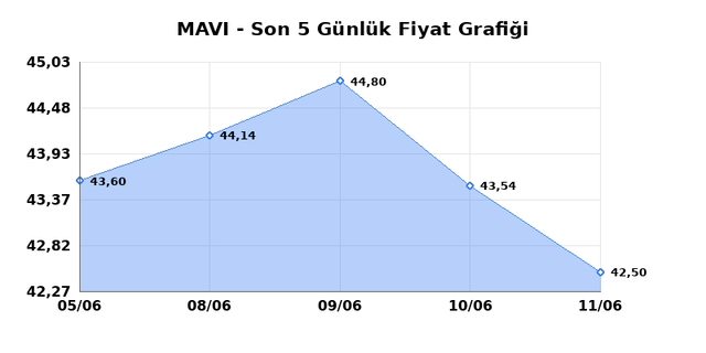 MAVI GIYIM (MAVI) 12 Haziran Cuma 2026 Günlük Teknik Analiz 1
