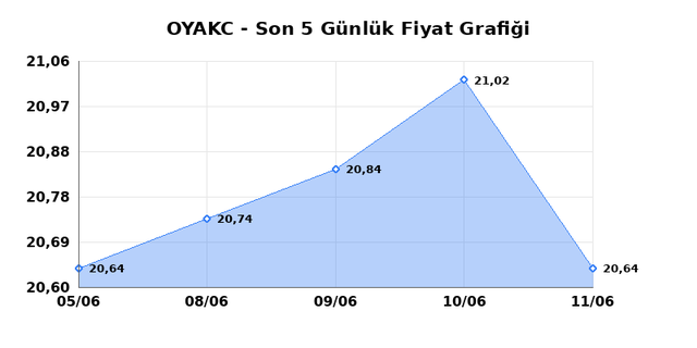 OYAK CIMENTO (OYAKC) 12 Haziran Cuma 2026 Günlük Teknik Analiz 1