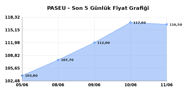 PASIFIK EURASIA LOJISTIK (PASEU) 12 Haziran Cuma 2026 Günlük Teknik Analiz 1