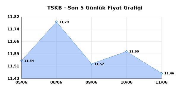 T.S.K.B. (TSKB) 12 Haziran Cuma 2026 Günlük Teknik Analiz 1