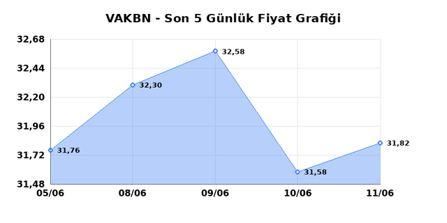VAKIFLAR BANKASI (VAKBN) 12 Haziran Cuma 2026 Günlük Teknik Analiz 1