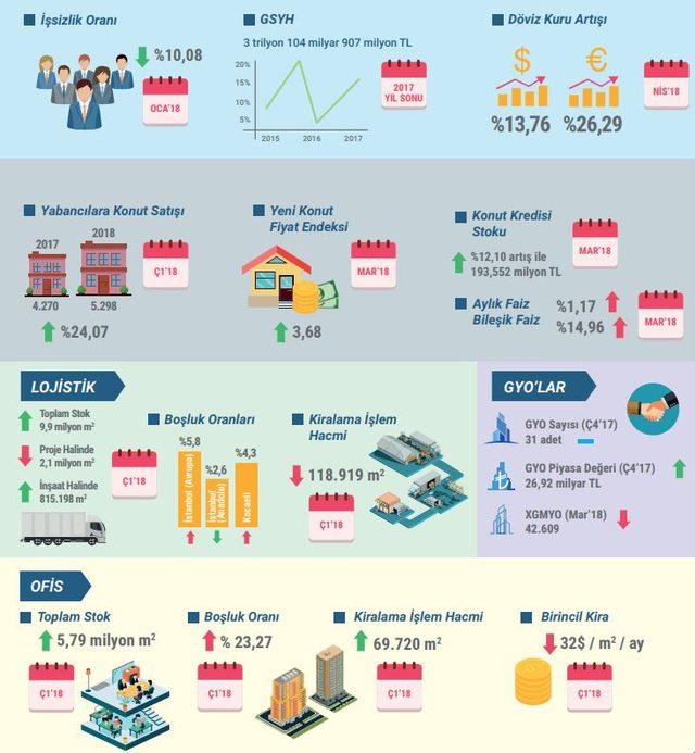 Markalı konutların yüzde 6.1'ini yabancılar aldı