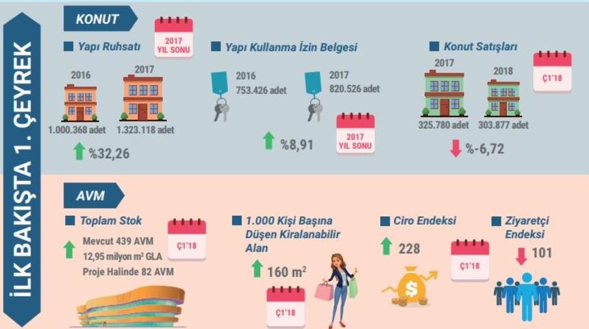 Markalı konutların yüzde 6.1'ini yabancılar aldı