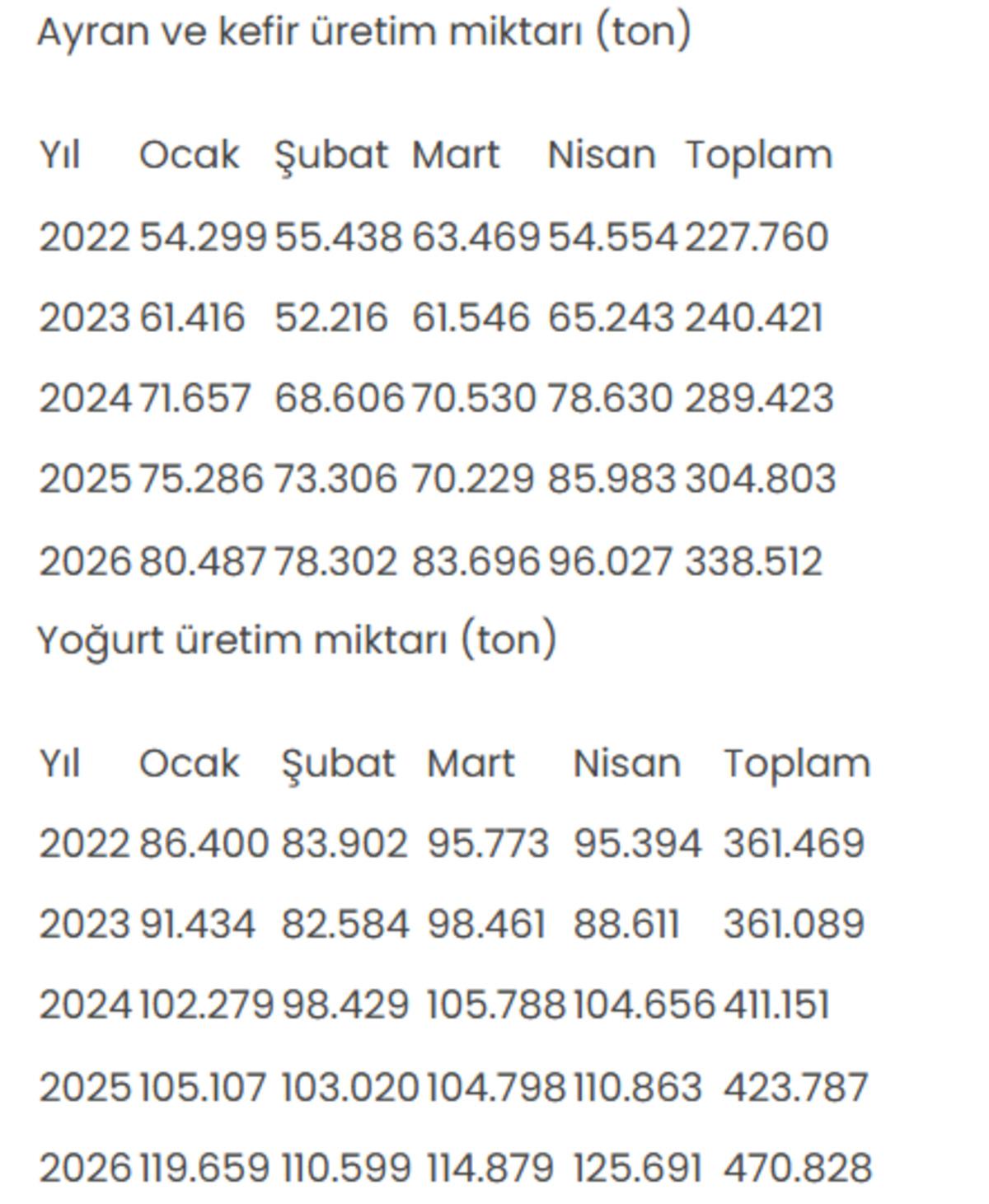 Türkiye nin ayran, kefir ve yoğurt üretimi 4 ayda rekor seviyeye çıktı 1