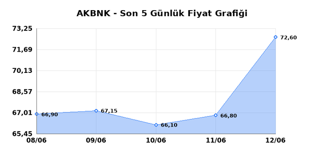 AKBANK (AKBNK) 15 Haziran Pazartesi 2026 Günlük Teknik Analiz 1