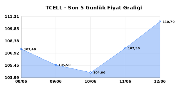 TURKCELL (TCELL) 15 Haziran Pazartesi 2026 Günlük Teknik Analiz 1