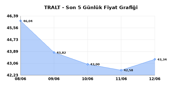 TURK ALTIN ISLETMELERI (TRALT) 15 Haziran Pazartesi 2026 G&uuml;nl&uuml;k Teknik Analiz 1