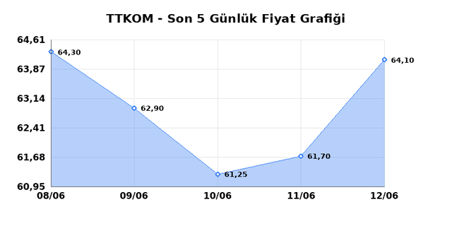 TURK TELEKOM (TTKOM) 15 Haziran Pazartesi 2026 Günlük Teknik Analiz 1