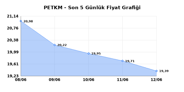 PETKİM PETROKİMYA (PETKM) 15 Haziran Pazartesi 2026 Günlük Teknik Analiz 1