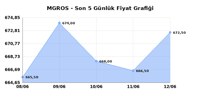 MIGROS TICARET (MGROS) 15 Haziran Pazartesi 2026 Günlük Teknik Analiz 1