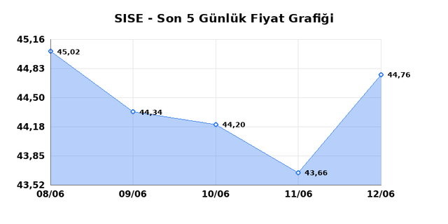ŞİŞECAM (SISE) 15 Haziran Pazartesi 2026 Günlük Teknik Analiz 1