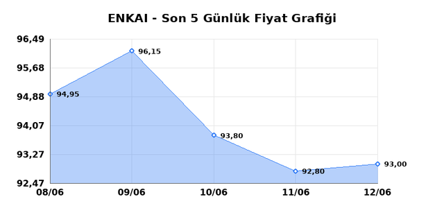 ENKA INSAAT (ENKAI) 15 Haziran Pazartesi 2026 Günlük Teknik Analiz 1