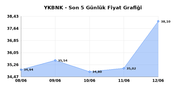 YAPI VE KREDİ BANKASI (YKBNK) 15 Haziran Pazartesi 2026 Günlük Teknik Analiz 1