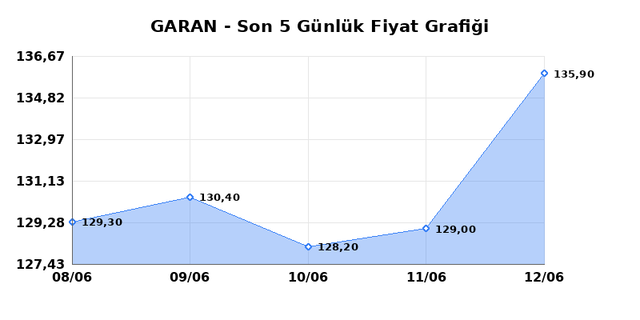 GARANTİ BANKASI (GARAN) 15 Haziran Pazartesi 2026 G&uuml;nl&uuml;k Teknik Analiz 1