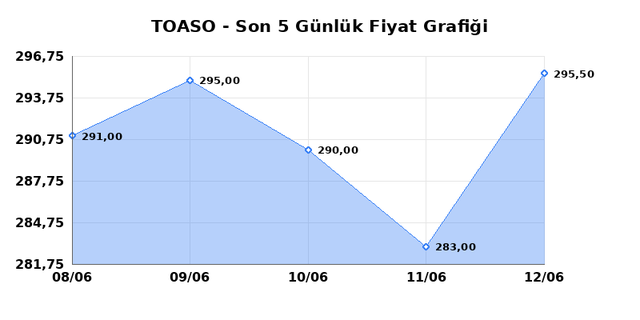 TOFAS OTO. FAB. (TOASO) 15 Haziran Pazartesi 2026 Günlük Teknik Analiz 1