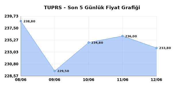 TÜPRAŞ (TUPRS) 15 Haziran Pazartesi 2026 Günlük Teknik Analiz 1