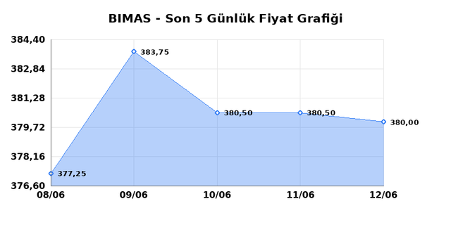 BİM BİRLEŞİK MAĞAZALAR (BIMAS) 15 Haziran Pazartesi 2026 Günlük Teknik Analiz 1