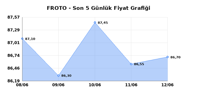 FORD OTOSAN (FROTO) 15 Haziran Pazartesi 2026 G&uuml;nl&uuml;k Teknik Analiz 1