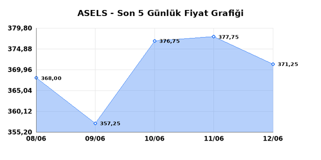 ASELSAN (ASELS) 15 Haziran Pazartesi 2026 Günlük Teknik Analiz 1