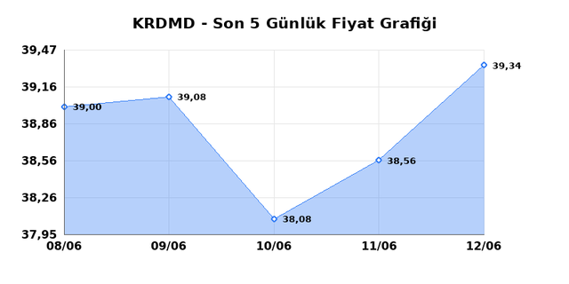 KARDEMIR (KRDMD) 15 Haziran Pazartesi 2026 G&uuml;nl&uuml;k Teknik Analiz 1
