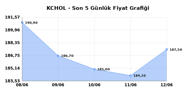 KOÇ HOLDİNG (KCHOL) 15 Haziran Pazartesi 2026 Günlük Teknik Analiz 1